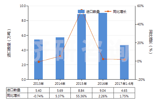 2013-2017年6月中國(guó)硫化橡膠線及繩(HS40070000)進(jìn)口量及增速統(tǒng)計(jì)